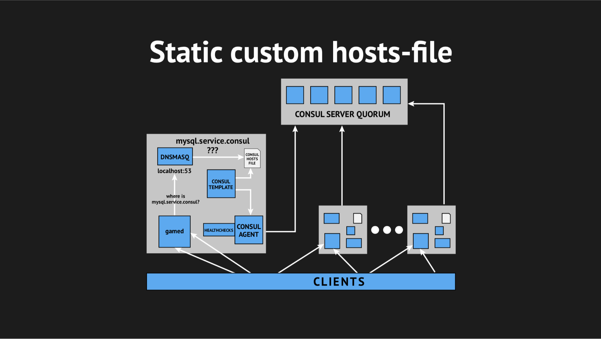 Использование Consul для масштабирования stateful-сервисов - 10