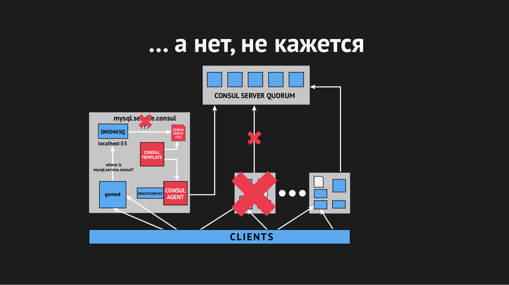 Использование Consul для масштабирования stateful-сервисов - 12