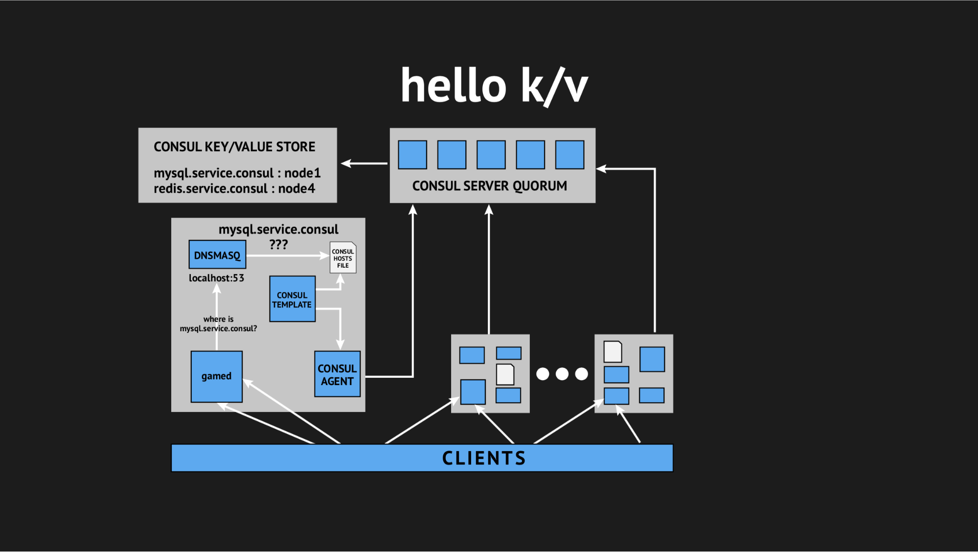 Использование Consul для масштабирования stateful-сервисов - 13