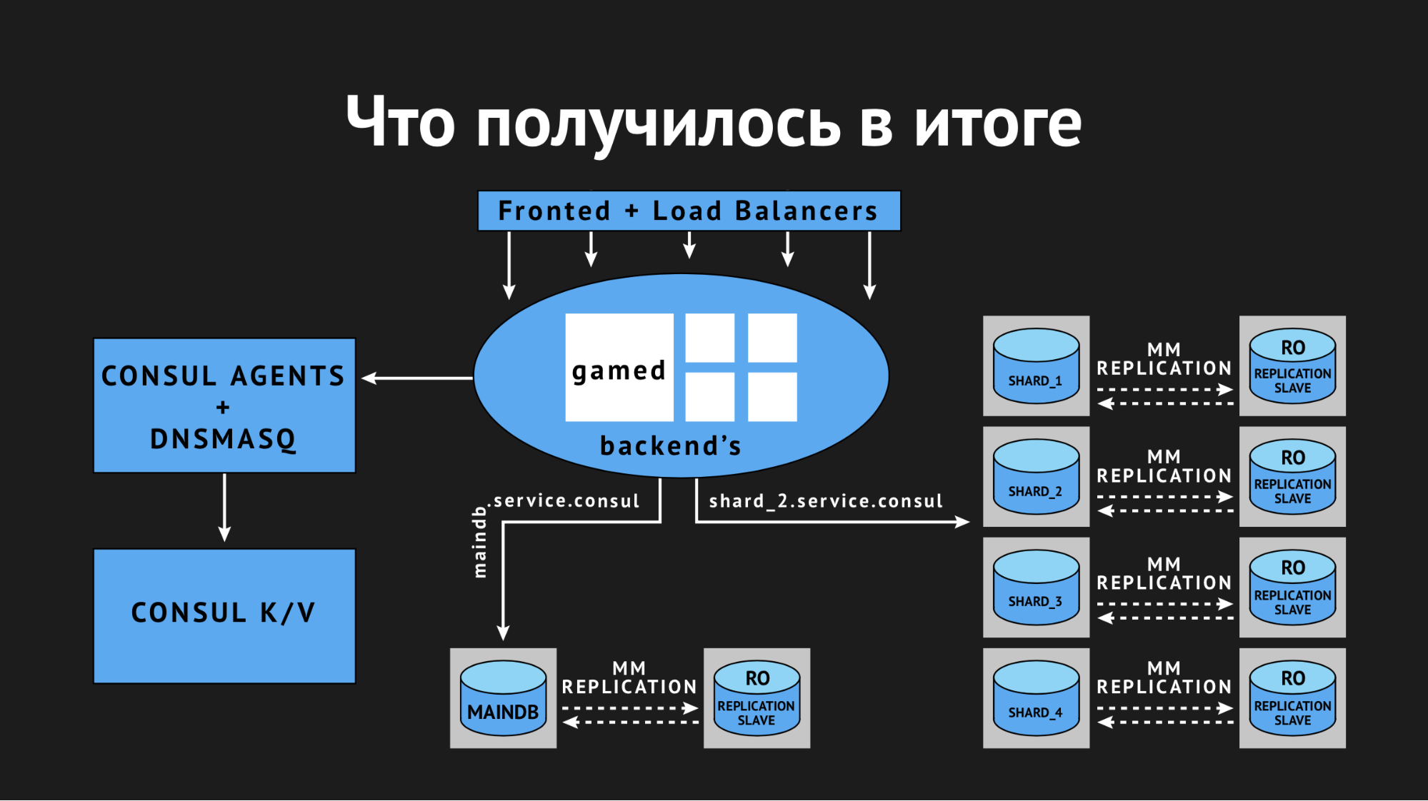 Использование Consul для масштабирования stateful-сервисов - 14