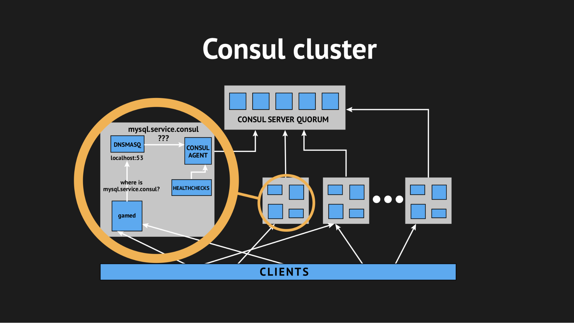 Использование Consul для масштабирования stateful-сервисов - 7