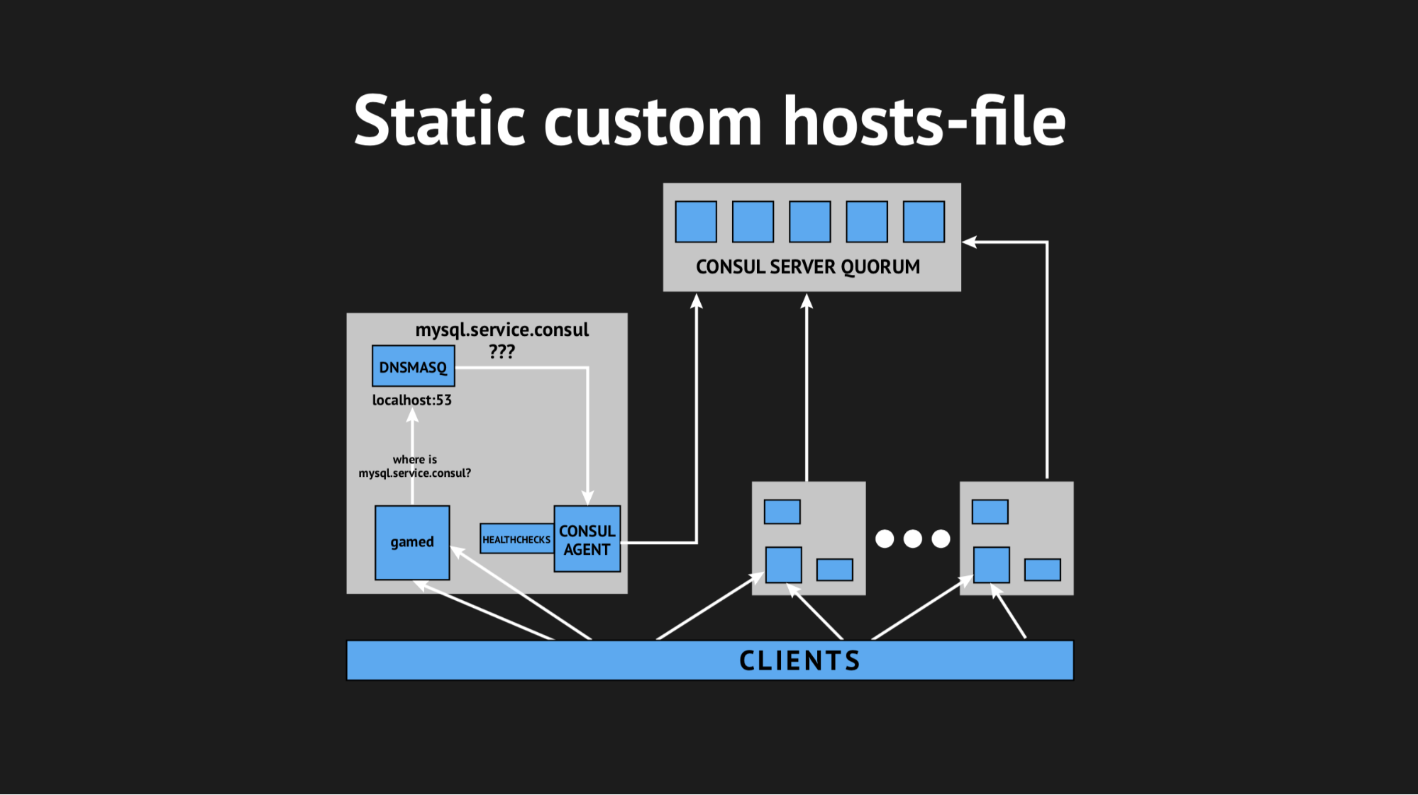 Использование Consul для масштабирования stateful-сервисов - 9