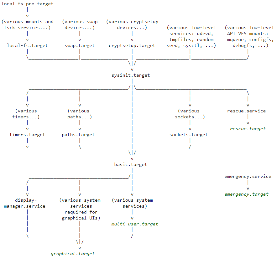 Введение в процессы загрузки ядра и запуска системы Linux - 2