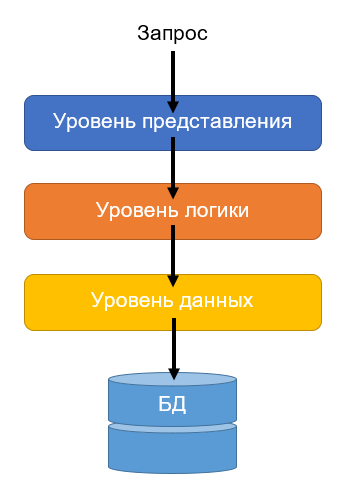 Кратко о типах архитектур программного обеспечения, и какую из них выбрали мы для IaaS-провайдера - 2