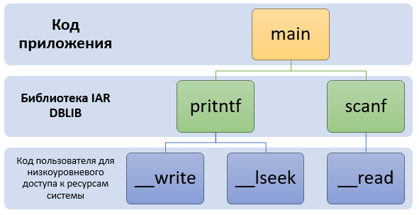 Применение Arm Mbed OS. Тонкая настройка - 2