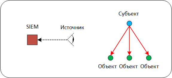 Глубины SIEM: корреляции «из коробки». Часть 2. Схема данных как отражение модели «мира» - 6