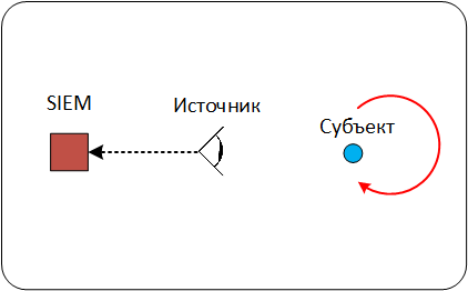 Глубины SIEM: корреляции «из коробки». Часть 2. Схема данных как отражение модели «мира» - 8