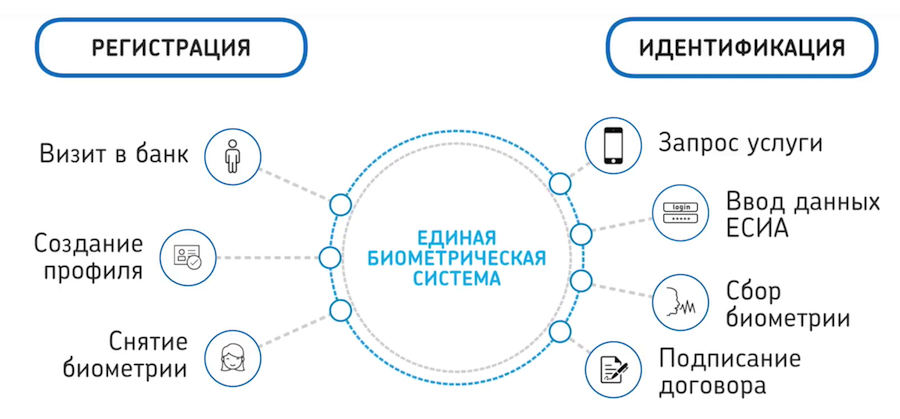 Как работает Единая биометрическая система - 1