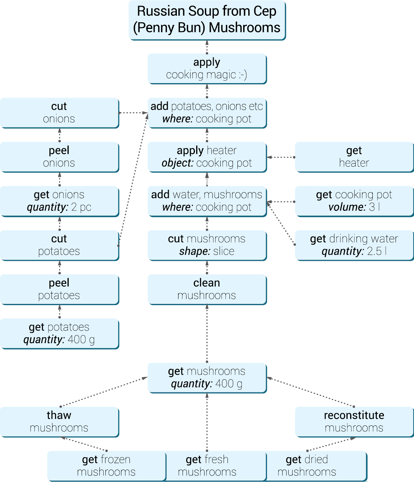 Переводим рецепт на язык мультиварки - 3 Переводим рецепт на язык мультиварки - 3