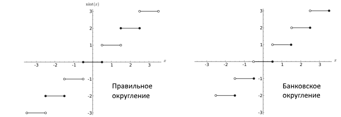 round-to-nearest vs bank