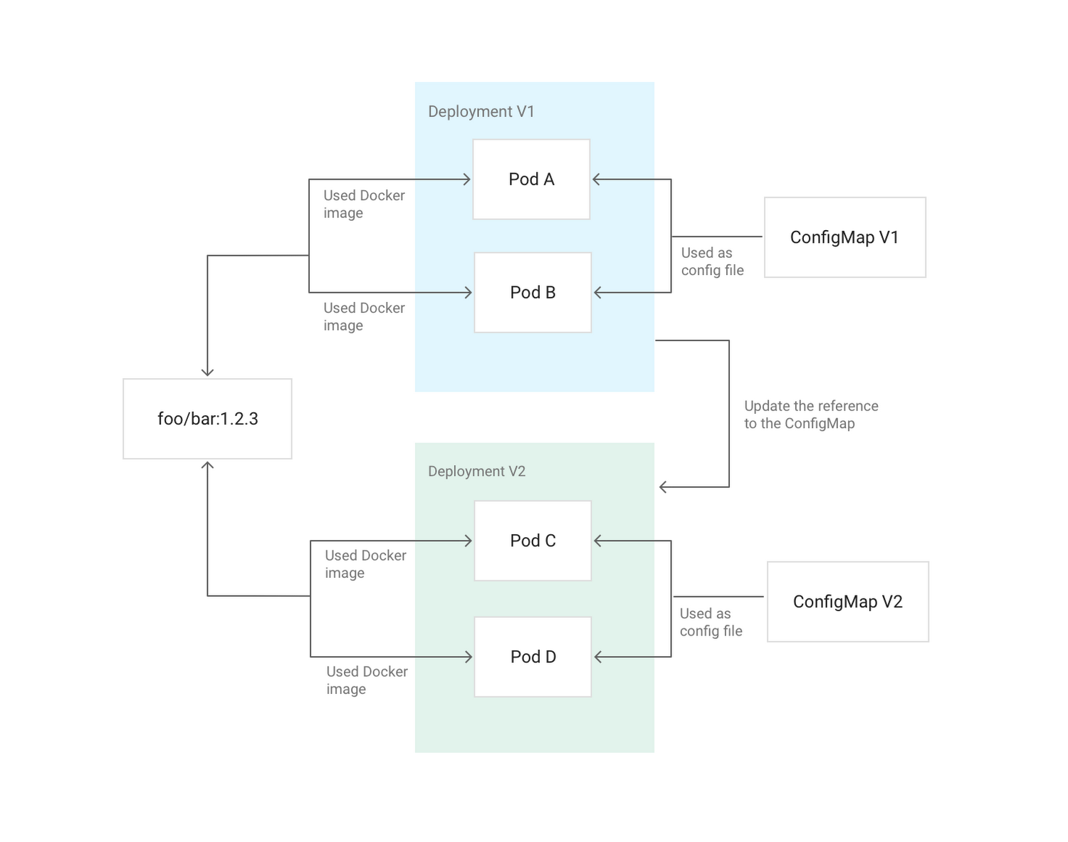 Deploy перевод. Деплоймент диаграмма Kubernetes. Схема deployment Kubernetes. Схема деплоя. CONFIGMAP OPENSHIFT.