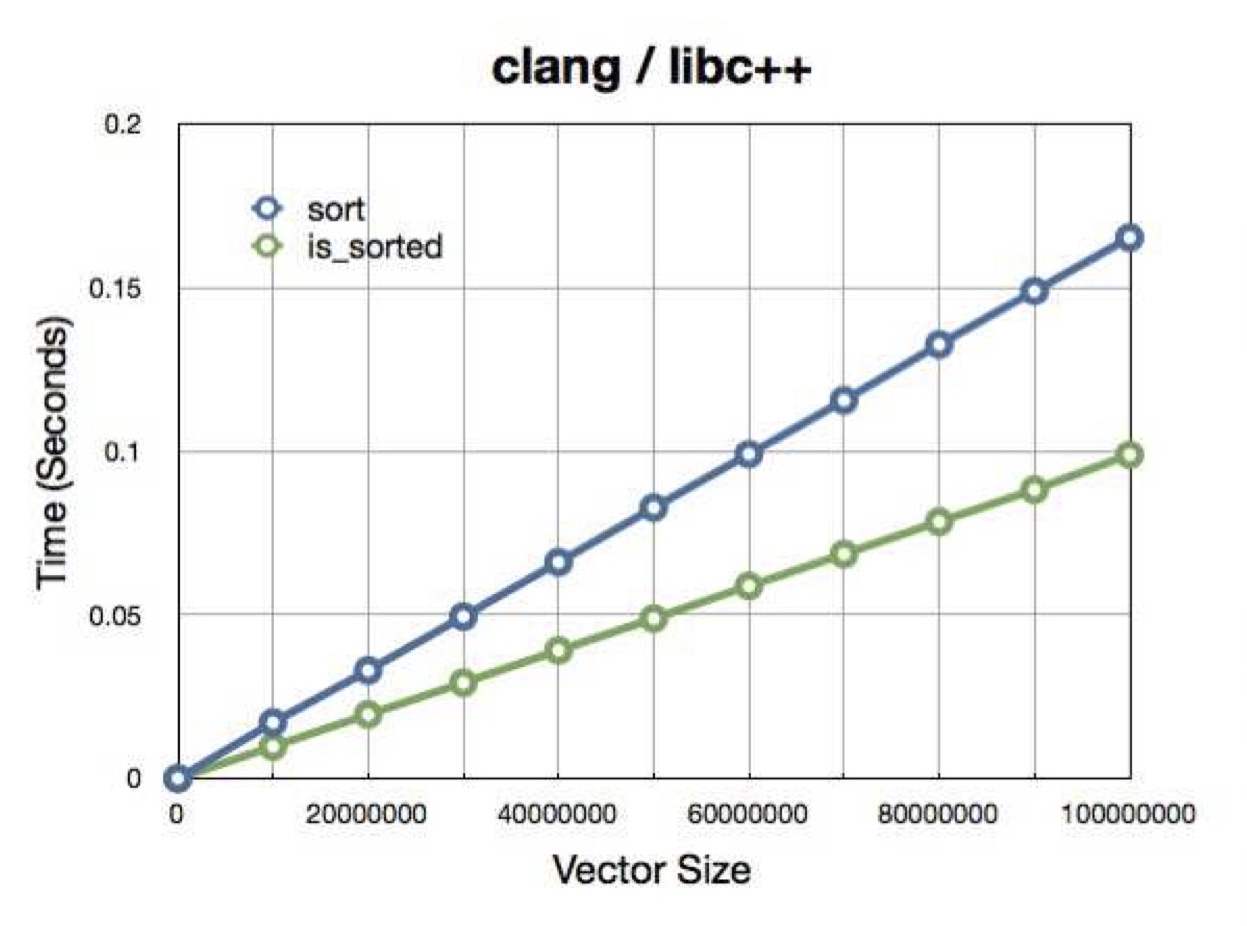 Std compare. Fastware.