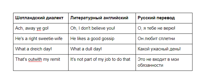 Диалекты английского: как понять собеседника, не сломав себе мозг - 1