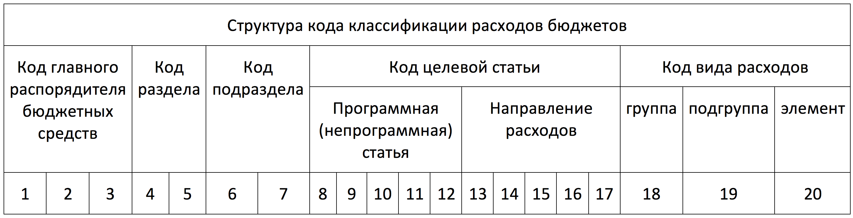 Основные группы бюджетов