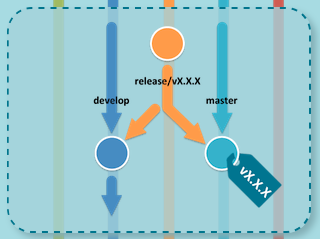 Организация хранения кода в GitLab и интеграция код ревью в GitFlow - 10