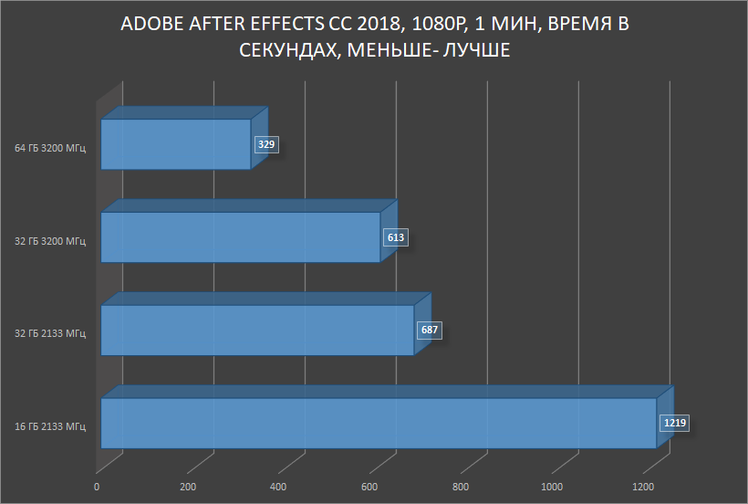 HyperX Impact DDR4 — SO-DIMM, который смог! Или для чего в ноутбуке 64 ГБ памяти с частотой 3200 МГц? - 23