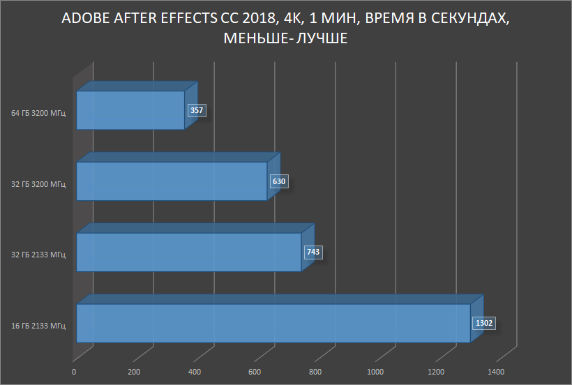 HyperX Impact DDR4 — SO-DIMM, который смог! Или для чего в ноутбуке 64 ГБ памяти с частотой 3200 МГц? - 24