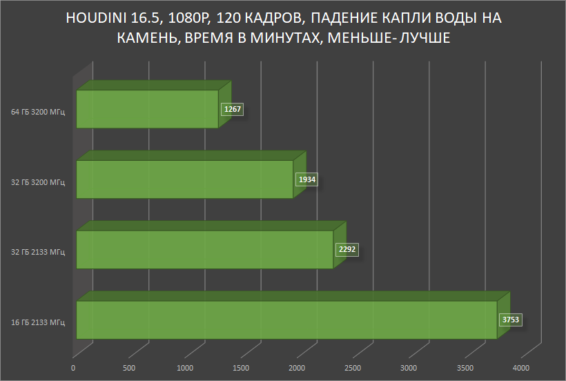 HyperX Impact DDR4 — SO-DIMM, который смог! Или для чего в ноутбуке 64 ГБ памяти с частотой 3200 МГц? - 27