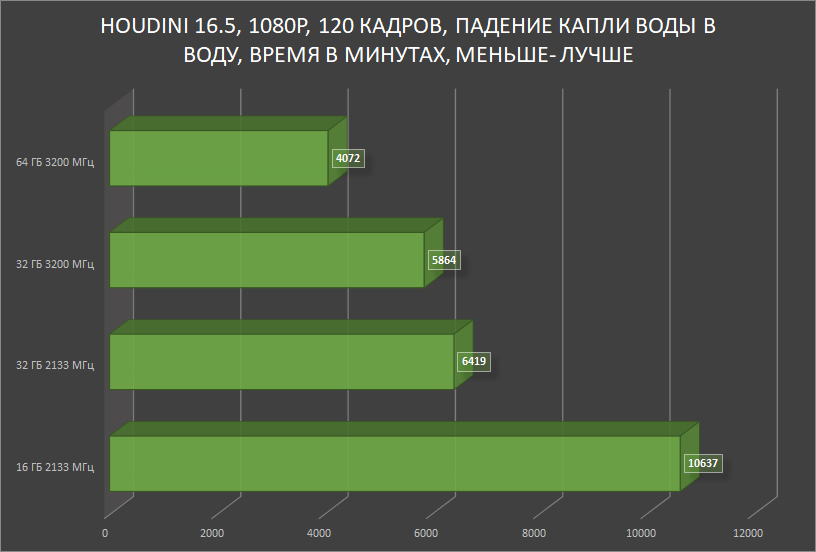 HyperX Impact DDR4 — SO-DIMM, который смог! Или для чего в ноутбуке 64 ГБ памяти с частотой 3200 МГц? - 28