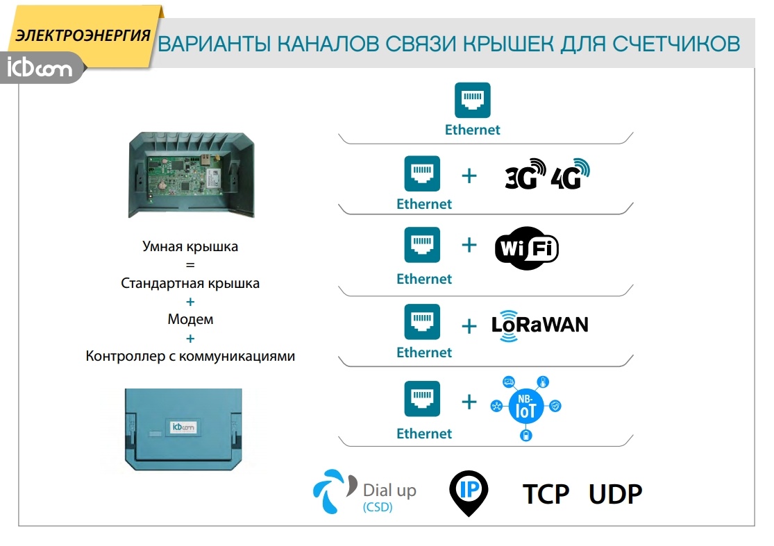 IoT-решения для ЖКХ: какими будут умные счетчики и кто их должен обслуживать? - 4