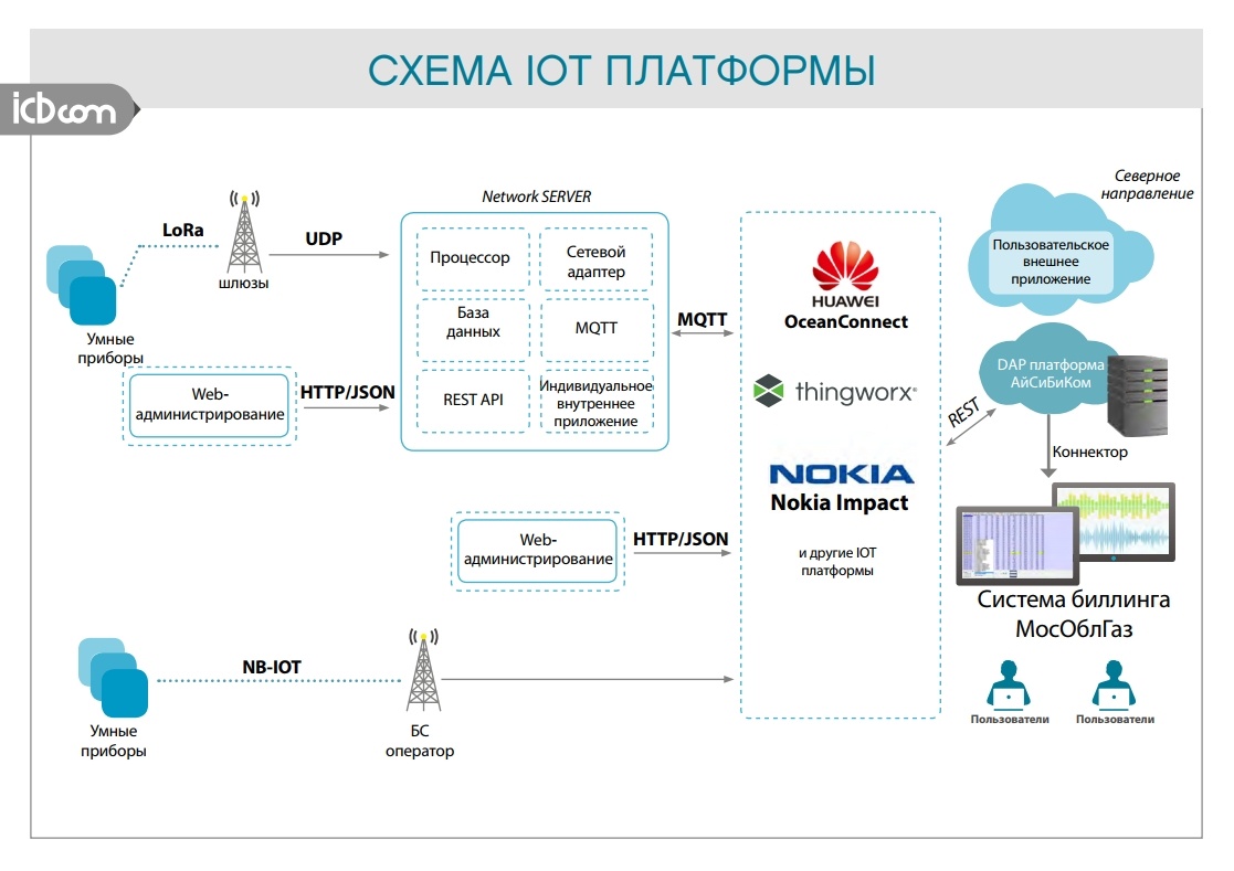 IoT-решения для ЖКХ: какими будут умные счетчики и кто их должен обслуживать? - 8