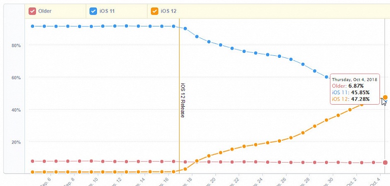 iOS 12 уже установлена почти на половину совместимых устройств