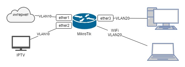 Настройка MikroTik hAP mini для IPTV Билайн - 1