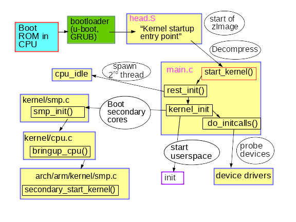 Анализ процесса загрузки ядра Linux - 4