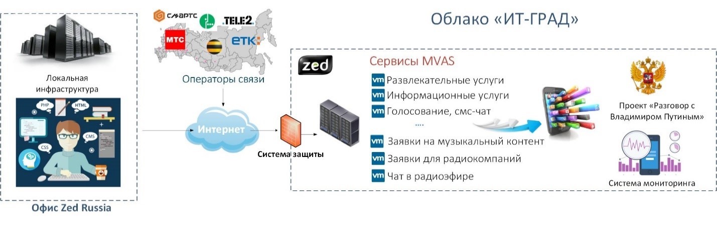 IaaS для разработки сервисов: кто и зачем перешел на виртуальную инфраструктуру - 3