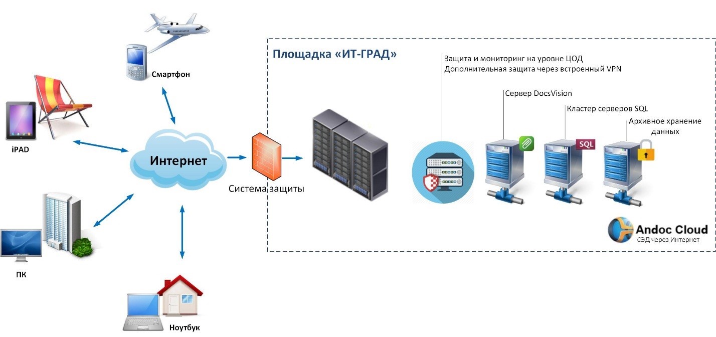 IaaS для разработки сервисов: кто и зачем перешел на виртуальную инфраструктуру - 4