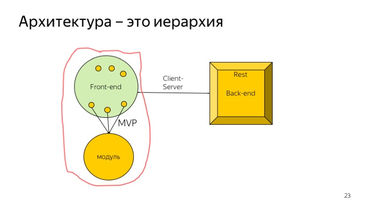 Верхнеуровневая архитектура фронтенда. Лекция Яндекса - 15