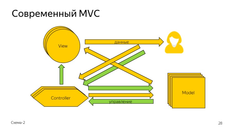 Верхнеуровневая архитектура фронтенда. Лекция Яндекса - 17