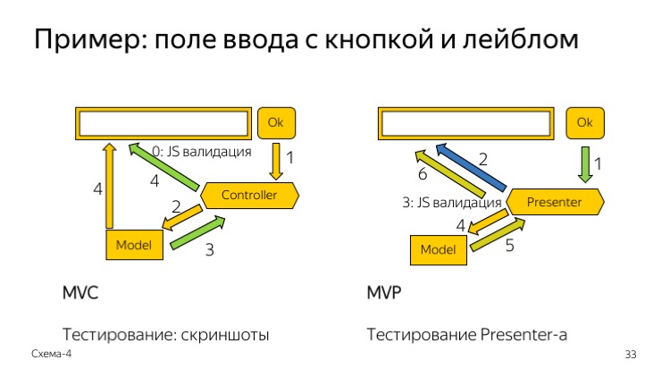 Верхнеуровневая архитектура фронтенда. Лекция Яндекса - 20