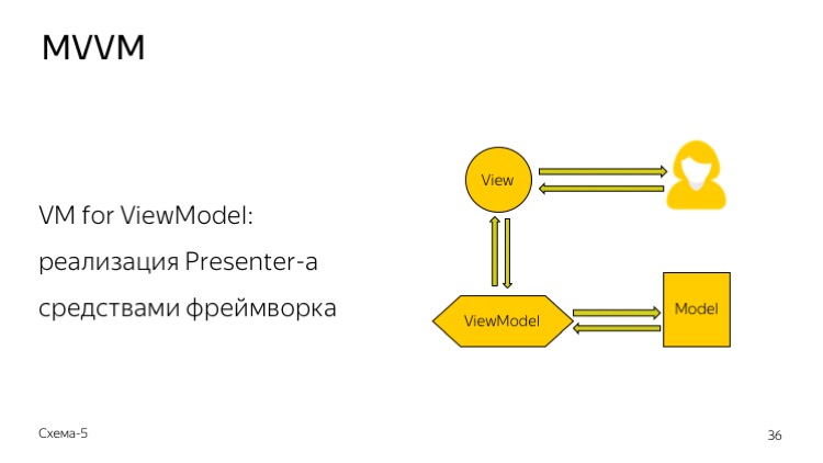 Верхнеуровневая архитектура фронтенда. Лекция Яндекса - 22