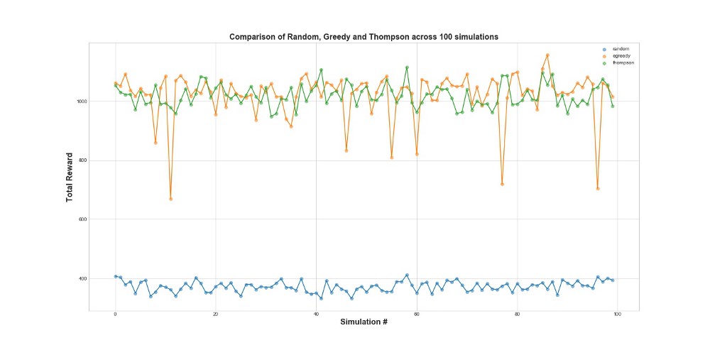 Задача о многоруком бандите — сравниваем эпсилон-жадную стратегию и Томпсоновское сэмплирование - 6