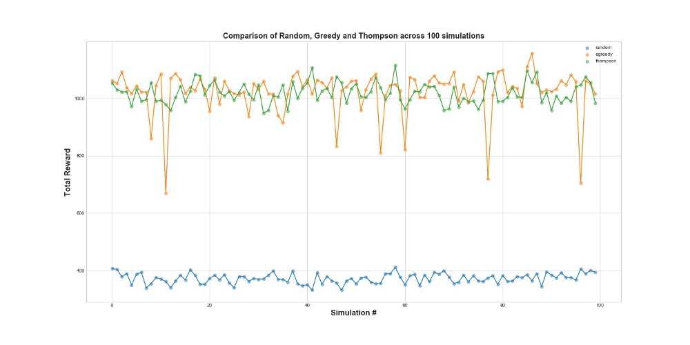 Задача о многоруком бандите — сравниваем эпсилон-жадную стратегию и Томпсоновское сэмплирование - 6