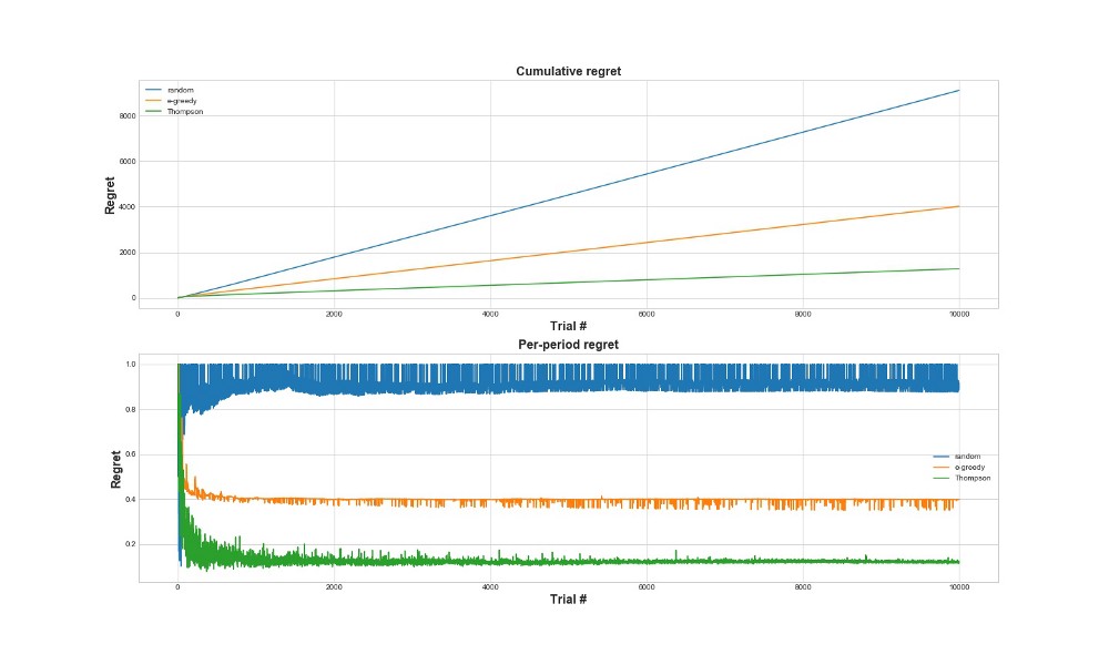 Задача о многоруком бандите — сравниваем эпсилон-жадную стратегию и Томпсоновское сэмплирование - 7