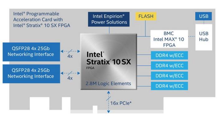 Intel PAC c FPGA Stratix 10 SX — ускоритель для больших задач - 2