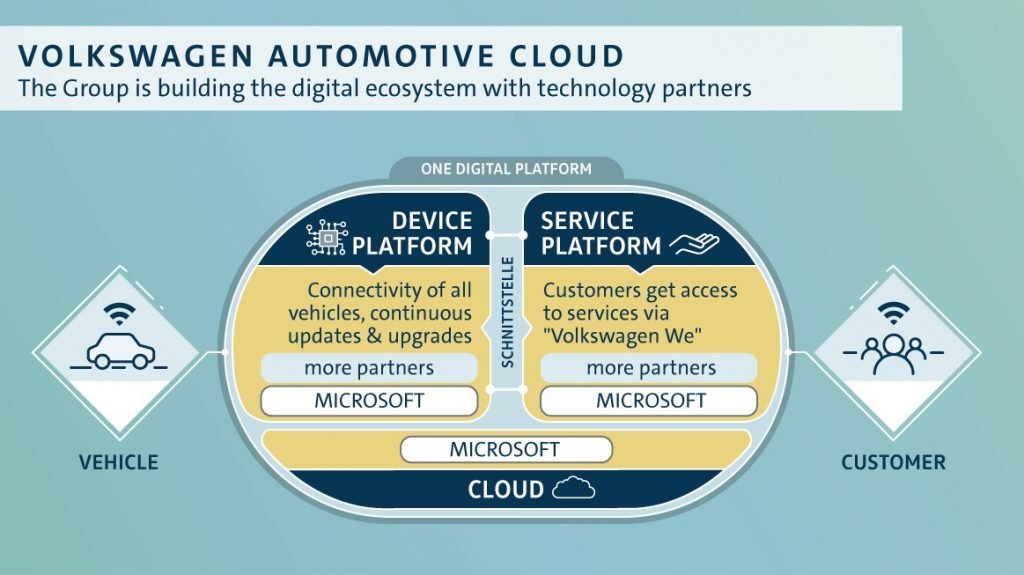 Volkswagen + Microsoft=интернет-технологии для комфортной езды - 2