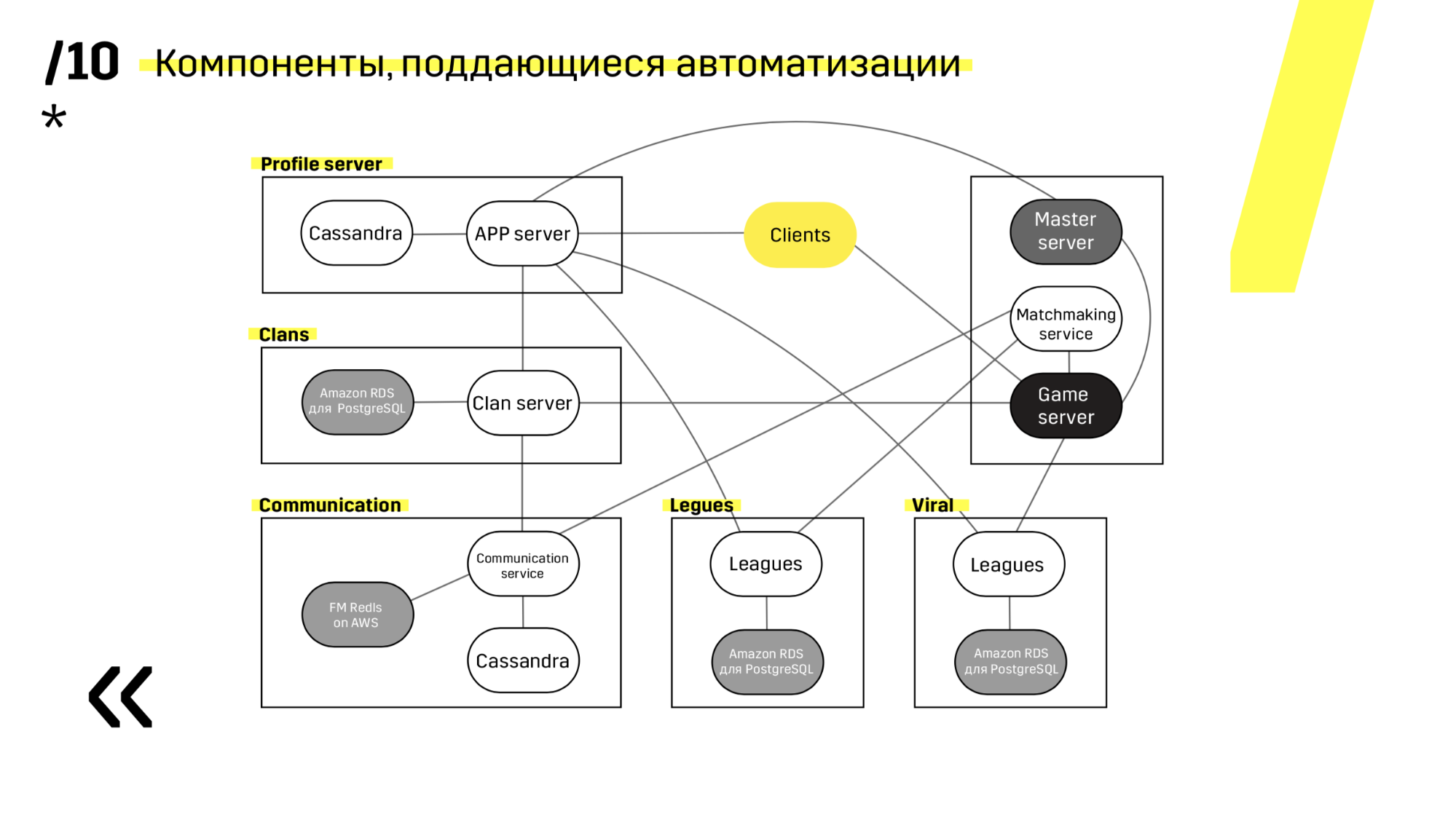 CICD: бесшовный деплой на распределенные кластерные системы без даунтаймов - 6