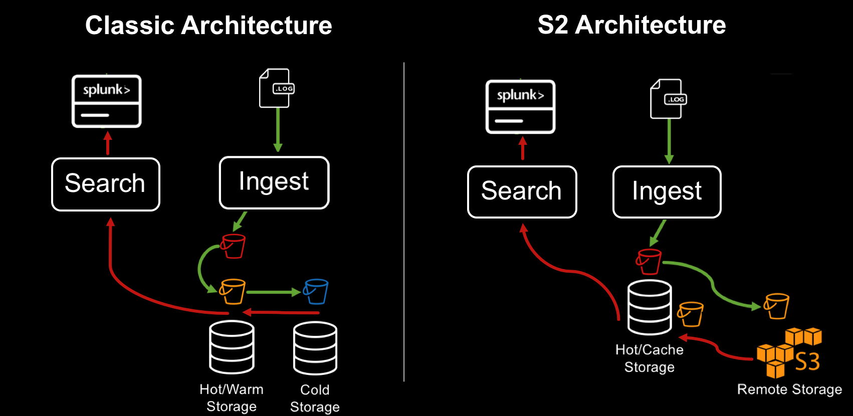 Splunk 7.2 Что нового? SmartStore, управление нагрузкой и многое другое… - 2