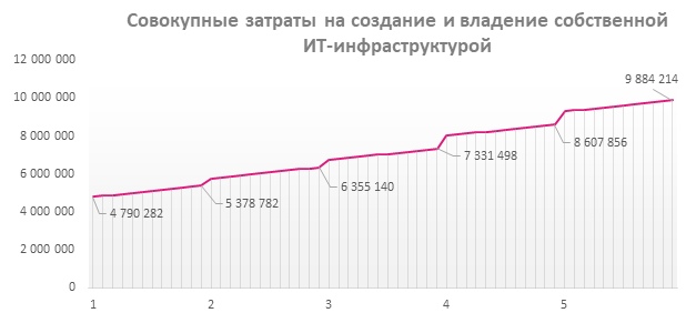 Сравниваем TCO покупки «железа» и аренды облака - 17