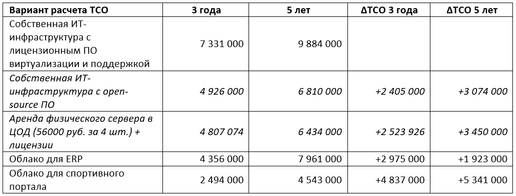 Сравниваем TCO покупки «железа» и аренды облака - 21