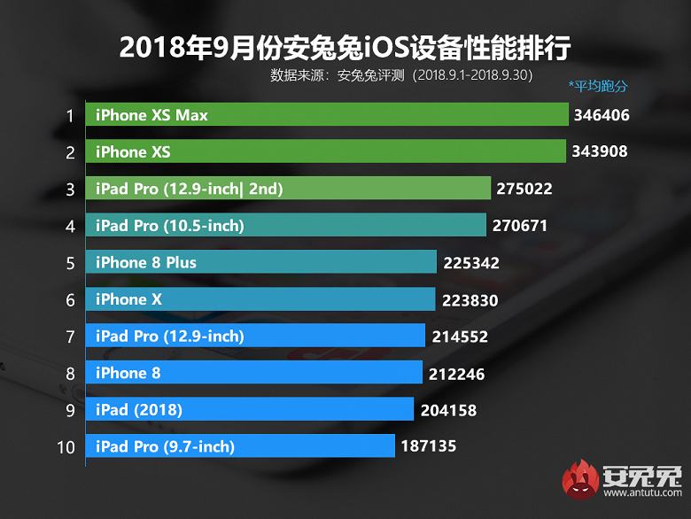 Свежий рейтинг AnTuTu для системы Android почти полностью состоит из китайских смартфонов
