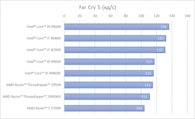 Intel назвала Core i9-9900K лучшим процессором для игр, ссылаясь на фейковые тесты