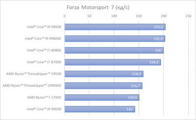 Intel назвала Core i9-9900K лучшим процессором для игр, ссылаясь на фейковые тесты