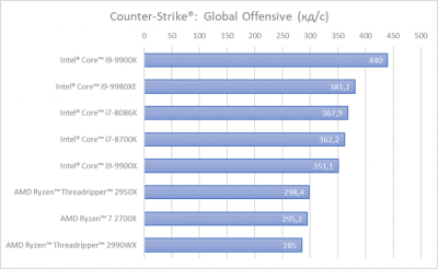 Intel назвала Core i9-9900K лучшим процессором для игр, ссылаясь на фейковые тесты