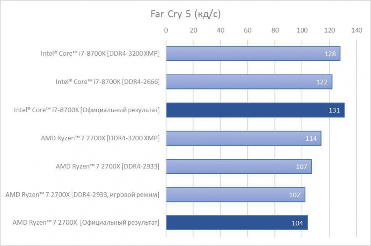 Intel назвала Core i9-9900K лучшим процессором для игр, ссылаясь на фейковые тесты