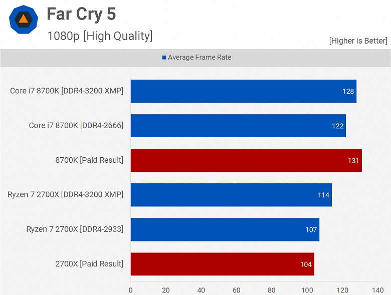 При сравнении CPU Core i9-9900K и Ryzen 7 2700X в играх результаты последнего были намеренно занижены