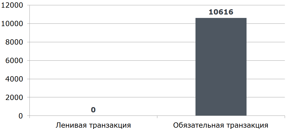 Загубить производительность - 10